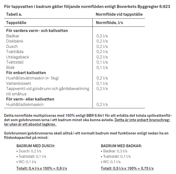 Tabell med normflöden